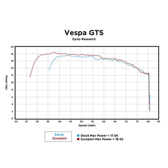 Scorpion Exhaust (Silver); Vespa GTS