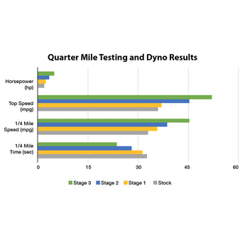 Stage 1 Performance Kit; CSC Go!, QMB139