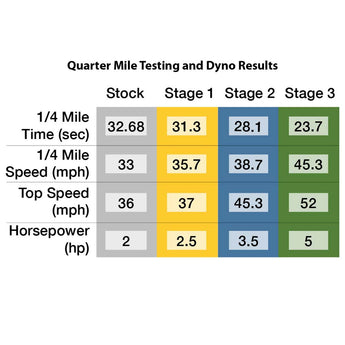 Stage 1 Performance Kit; CSC Go!, QMB139